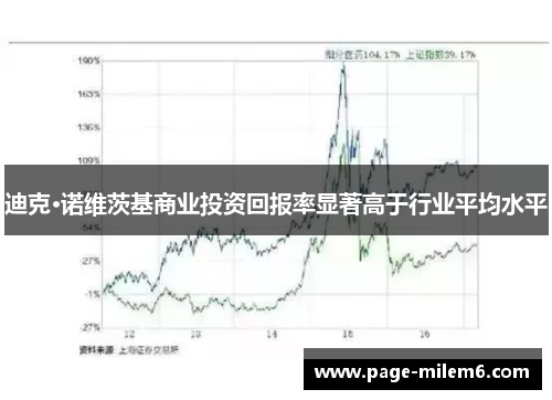 迪克·诺维茨基商业投资回报率显著高于行业平均水平